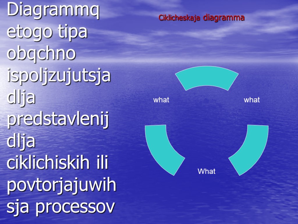 Diagrammq etogo tipa obqchno ispoljzujutsja dlja predstavlenij dlja ciklichiskih ili povtorjajuwihsja processov Ciklicheskaja diagramma